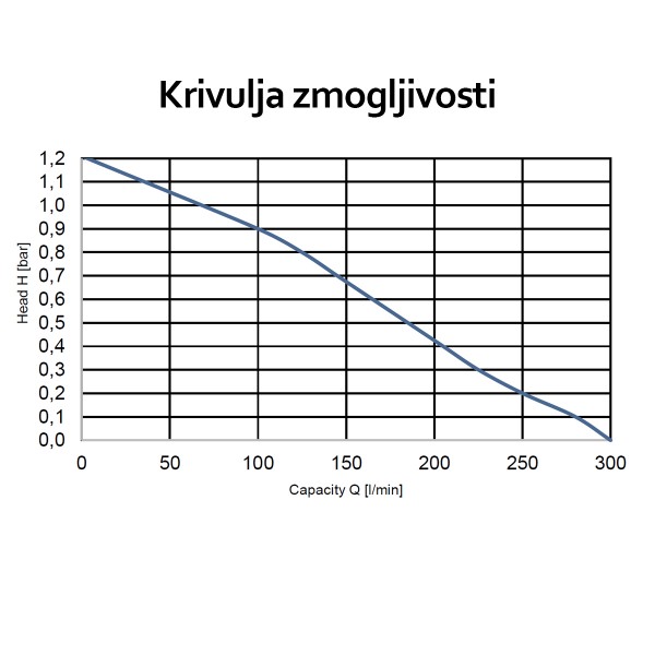 Zmogljivost črpalke X 300