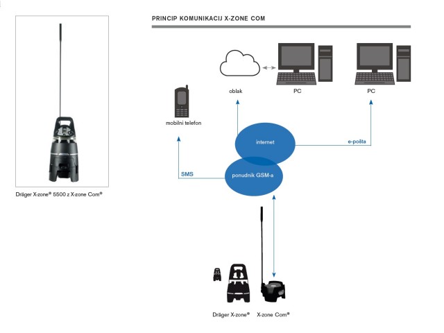 Princip komunikacije
