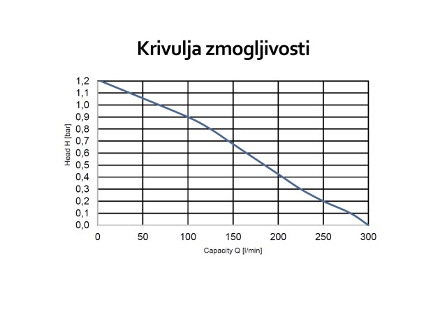 Zmogljivost črpalke X 300